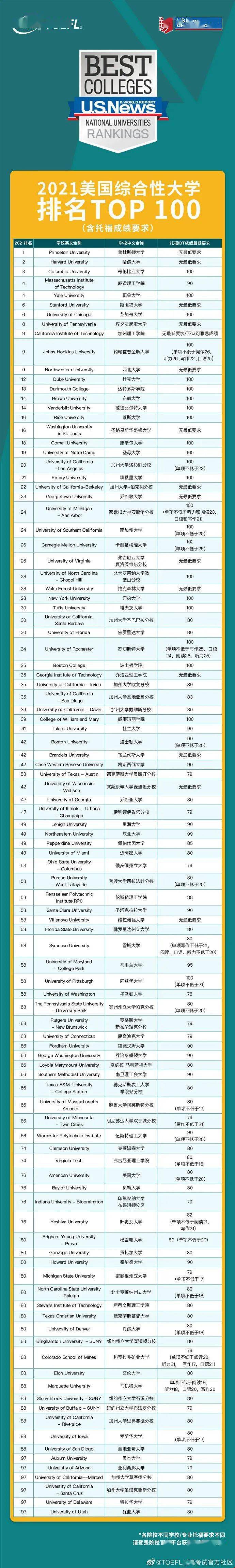 美国Top100大学托福要求