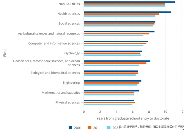 美国博士学位调查(SED)相关数据.png 美国博士学位调查数据.png