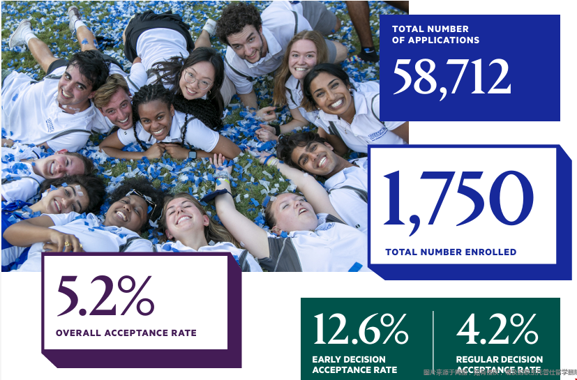 杜克大学2029届美本新生录取数据 杜克大学2029届美本新生录取数据