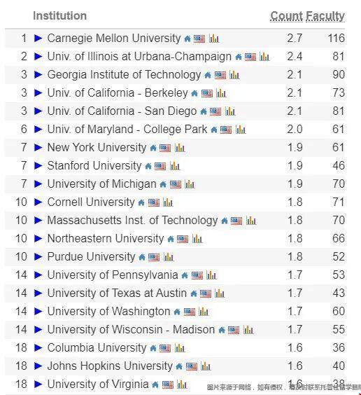 2026CS Rankings全球计算机科学排名 2026CS Rankings全球计算机科学排名